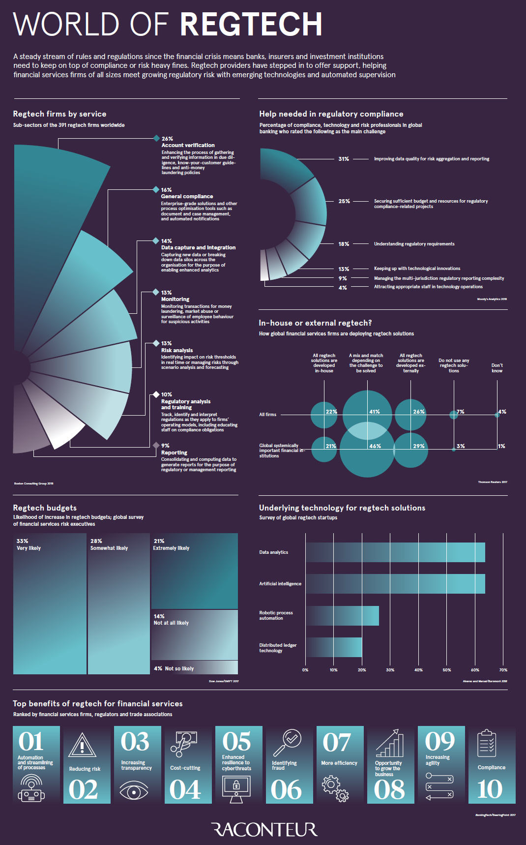 The Rise of Regtech: How Software Can Help Cut Regulatory Risks