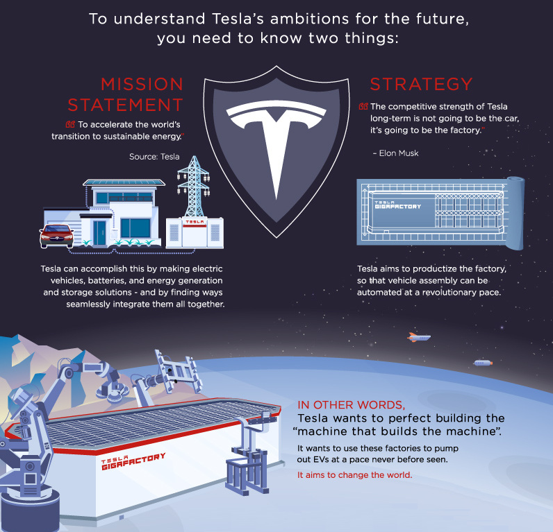 Visualizing the Future Vision of Tesla
