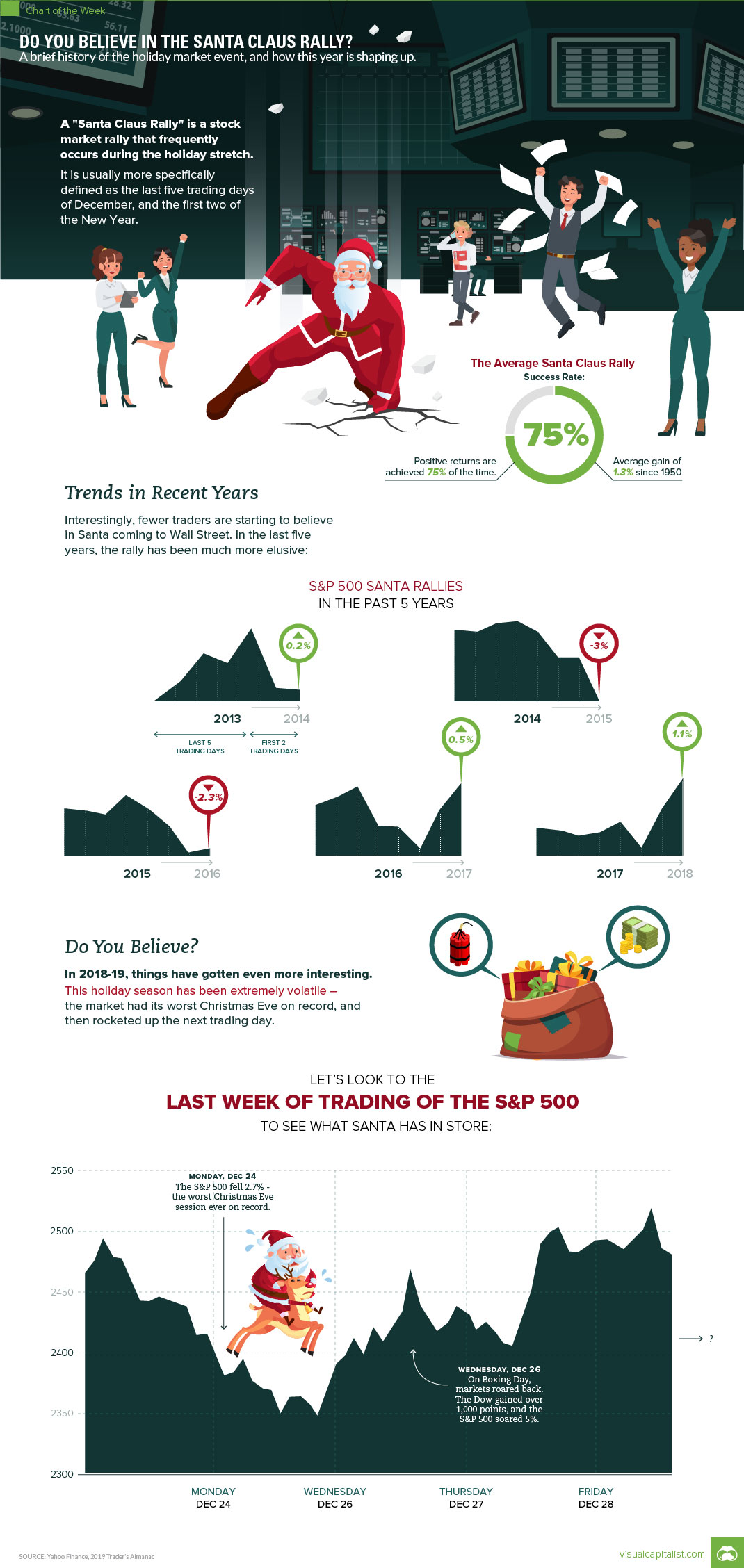 Infographic Do You Believe in the Santa Claus Rally?