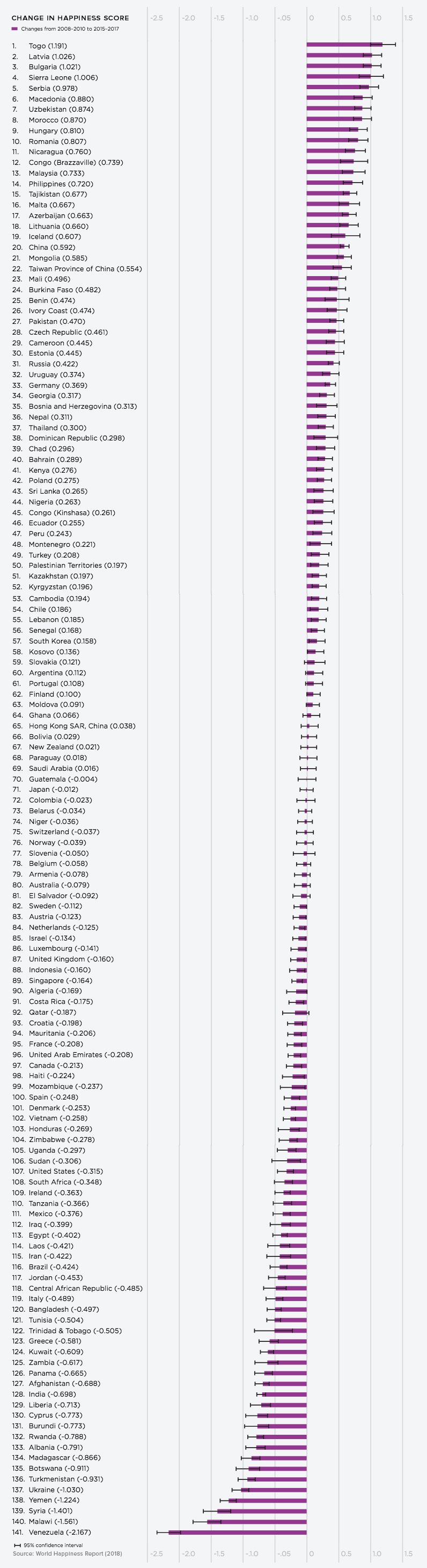 Changes in Global Happiness Over Time