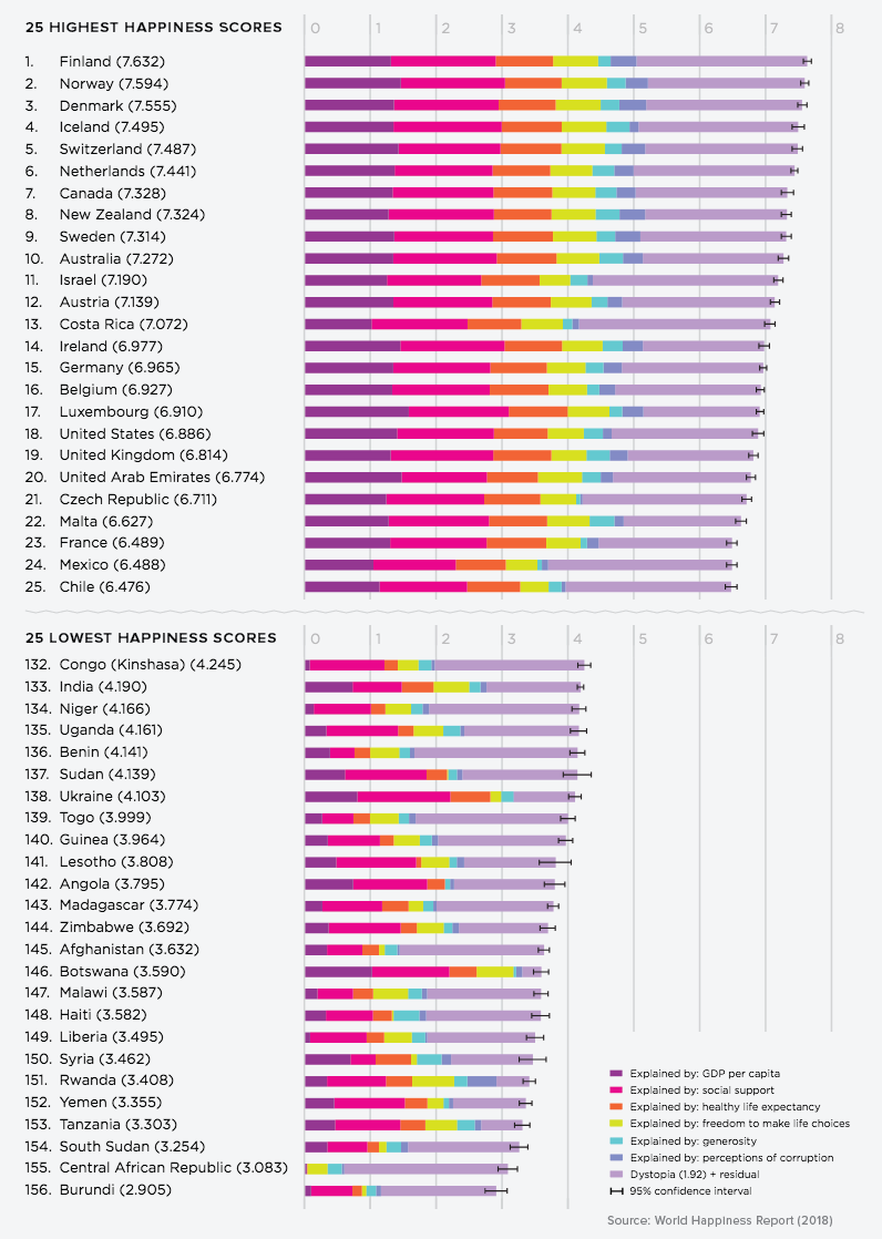 Global Happiness Countries Most and Least Happy