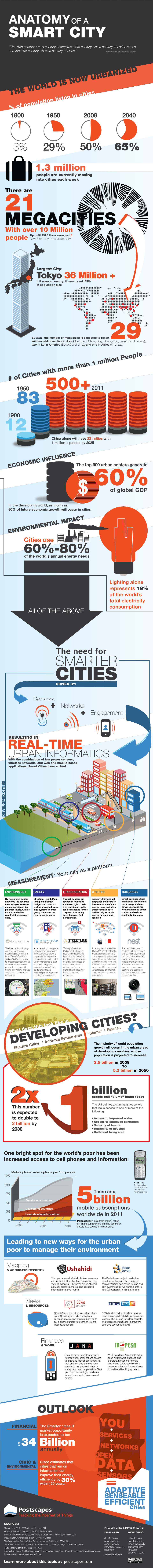 Infographic  The Anatomy of a Smart City - 88