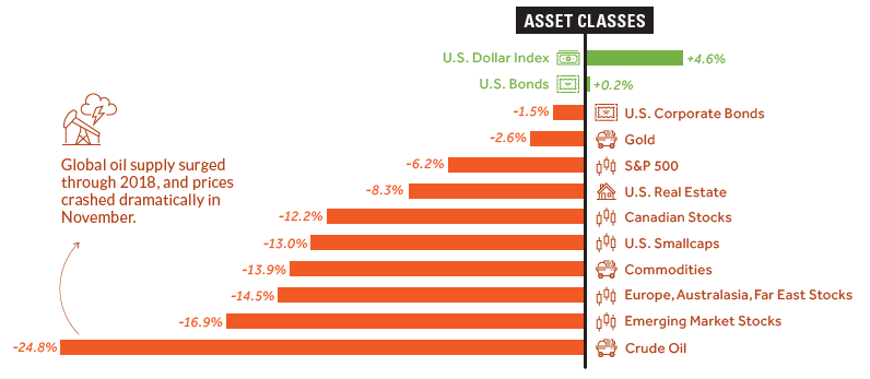 Asset Classes in 2018