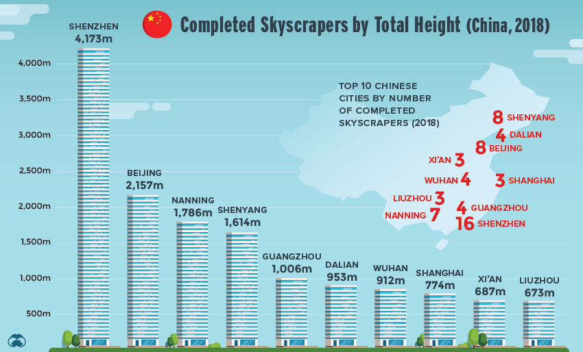 Skyscrapers in China