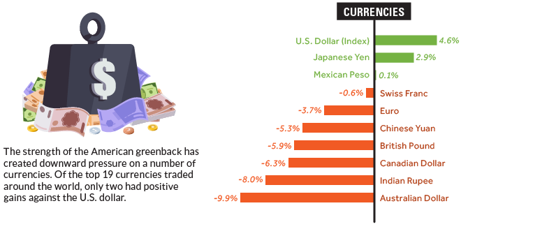 Currencies in 2018