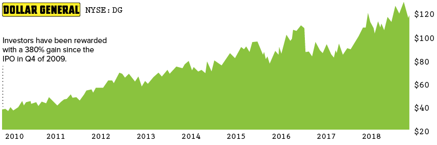 Dollar General Stock Chart