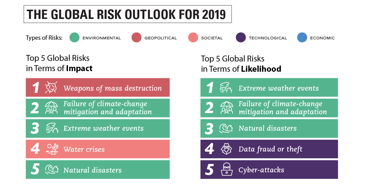 Charts Visualizing The Top Global Risks Of 2019 Charts Visualizing The Top Global Risks Of 2019