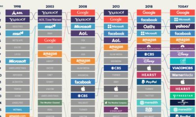 Internet Giants  Who Owns Who on the Web - 38