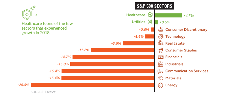 S&P 500 Sectors in 2018