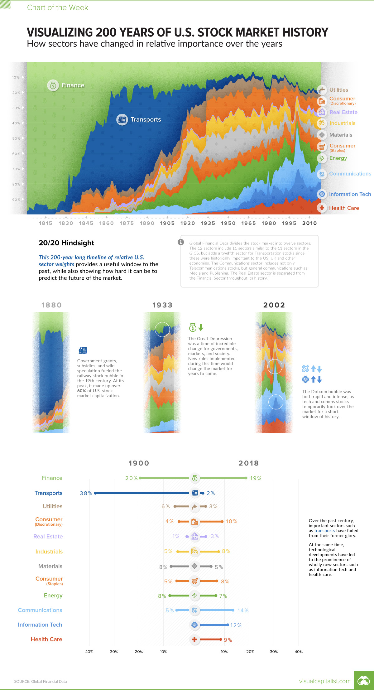 Visualizing 200 Years of U.S. Stock Market Sectors