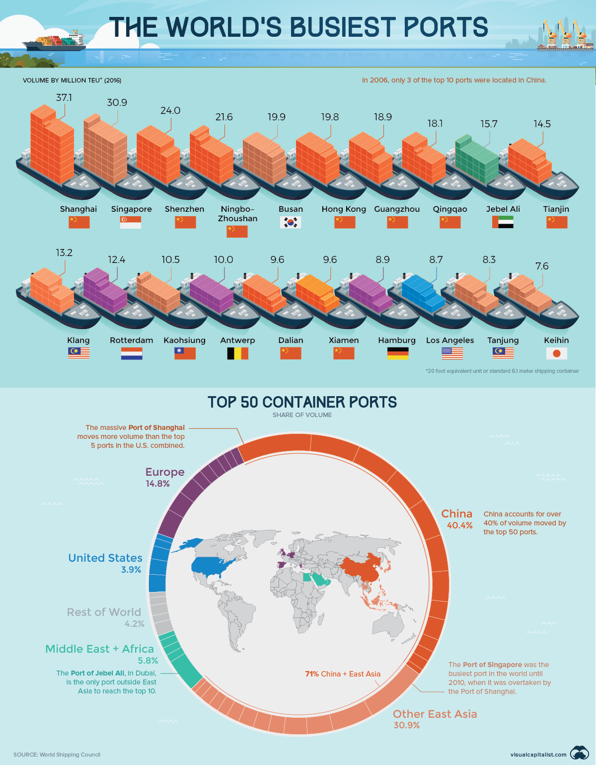 The World's Busiest Ports