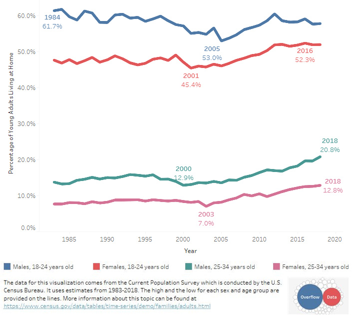 Where Young Adults Live With Their Parents in the U.S.