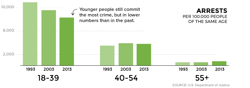 Arrests by Age Group