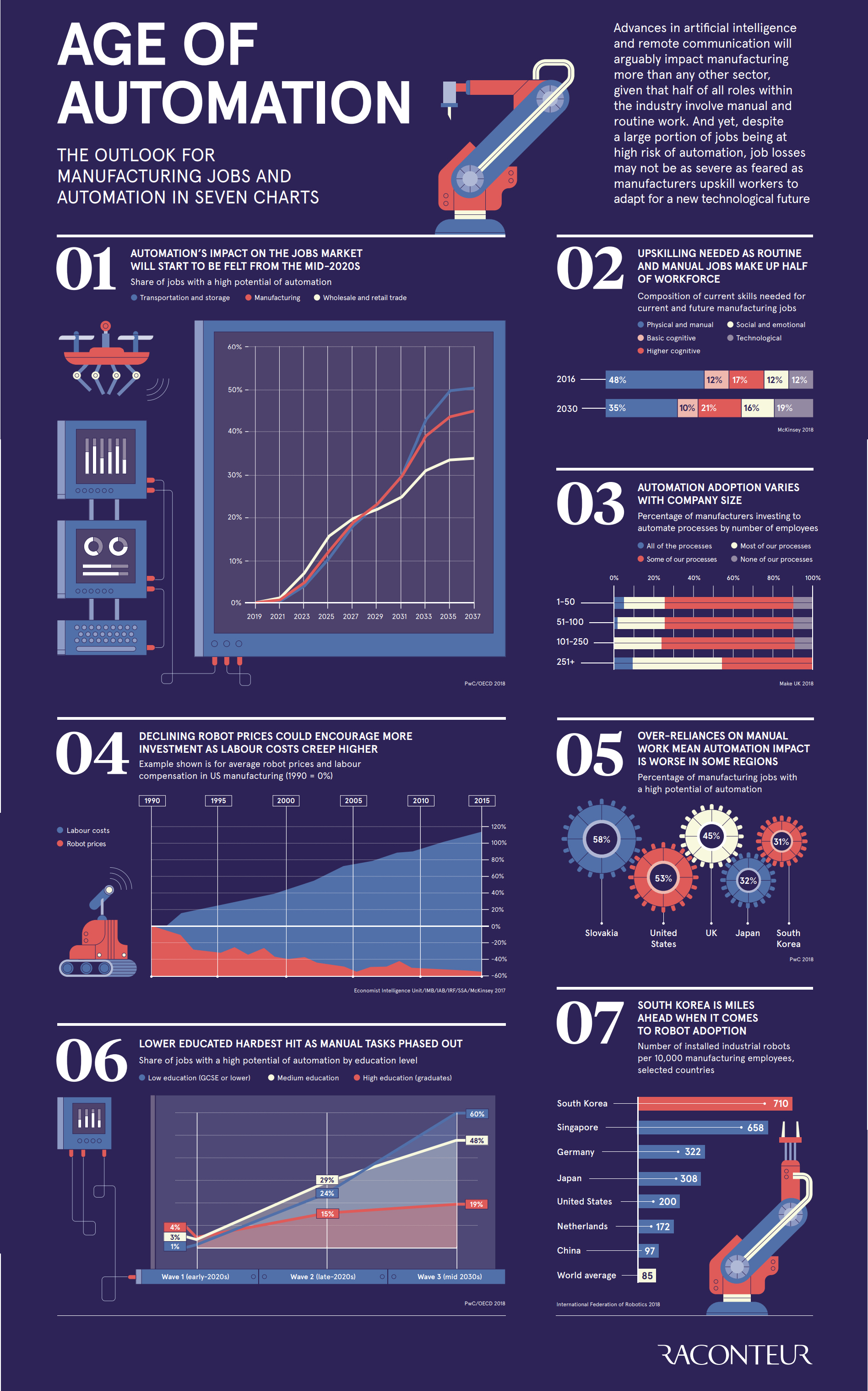 The Outlook for Automation and Manufacturing Jobs in Seven Charts