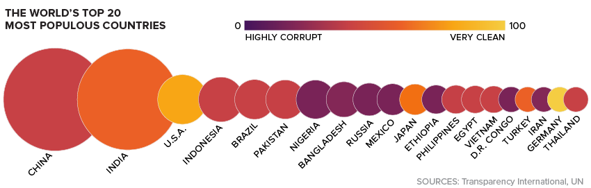 Most Populous Countries