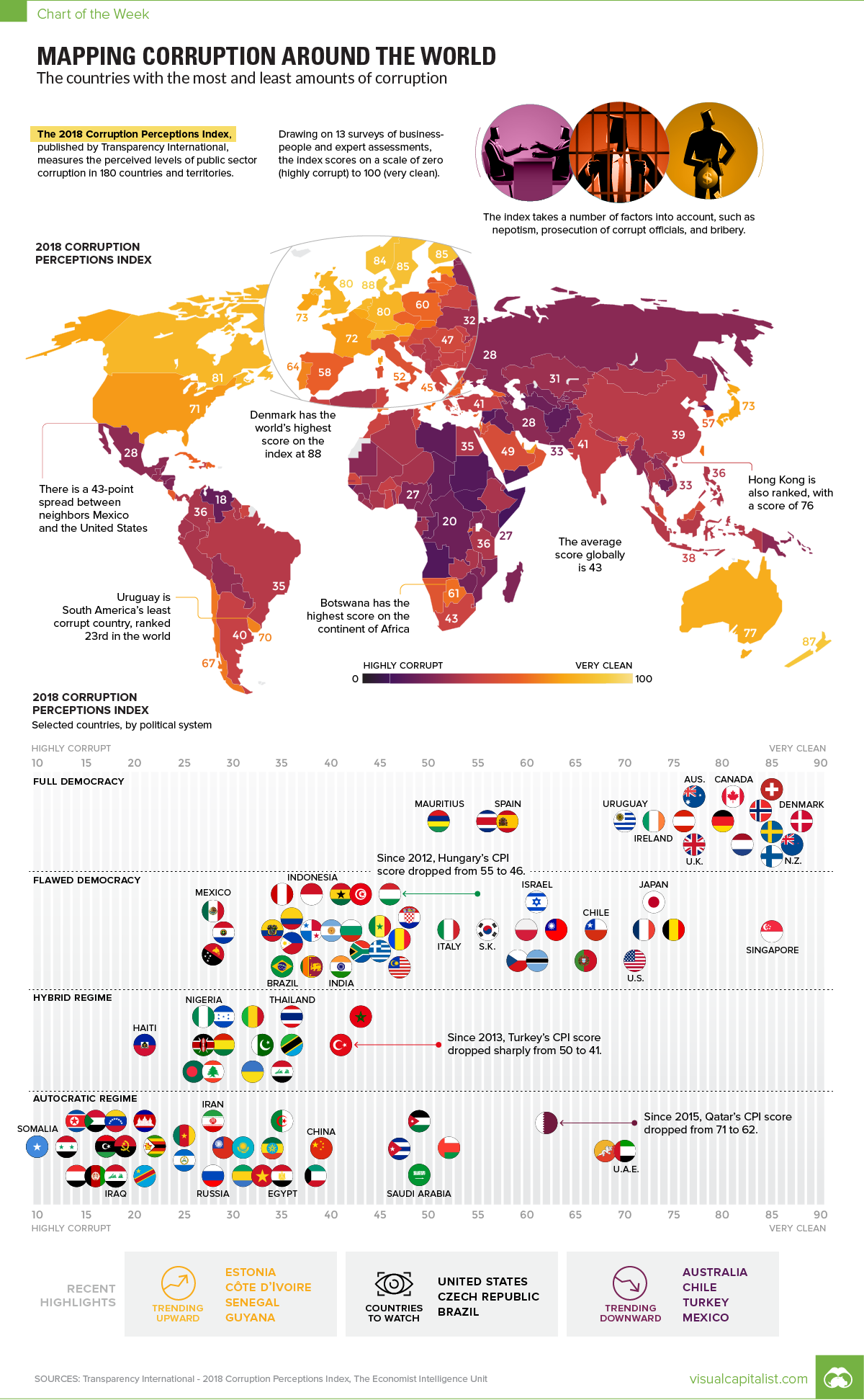 Visualizing Corruption Around the World