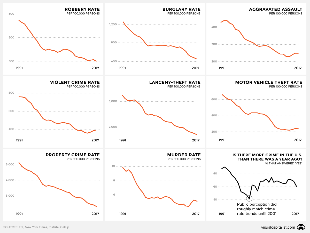 The Crime Rate Perception Gap