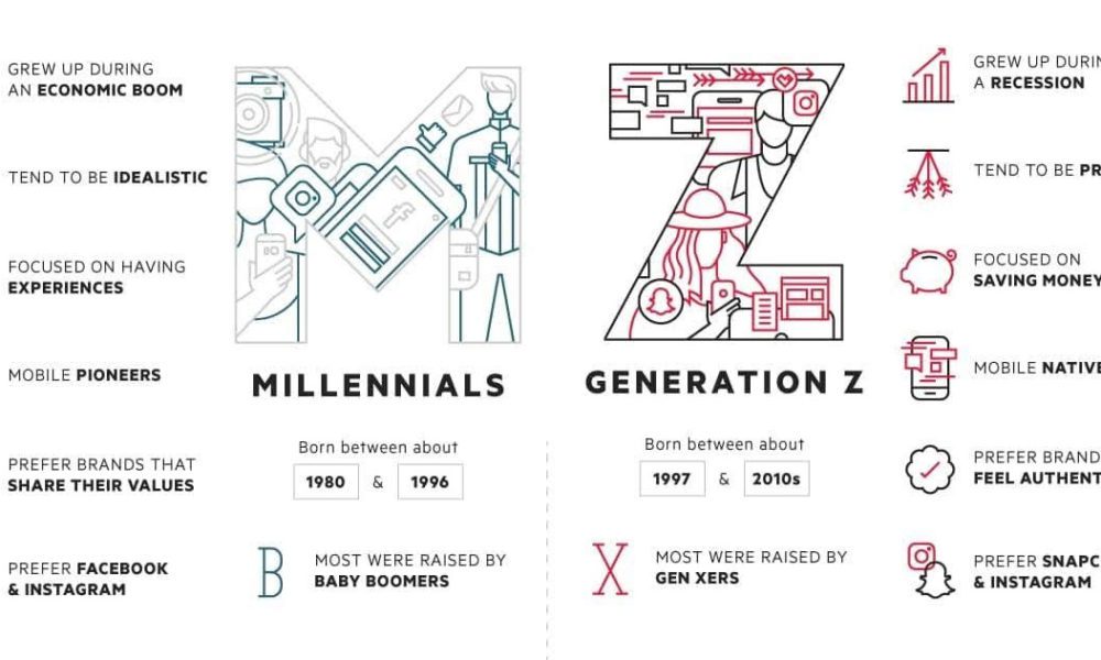 Generations At Work Chart