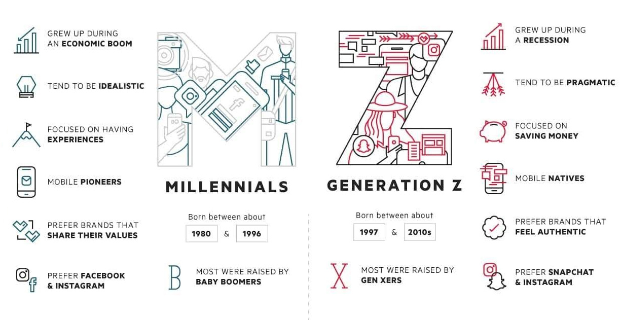 Generational Differences In The Workplace Chart