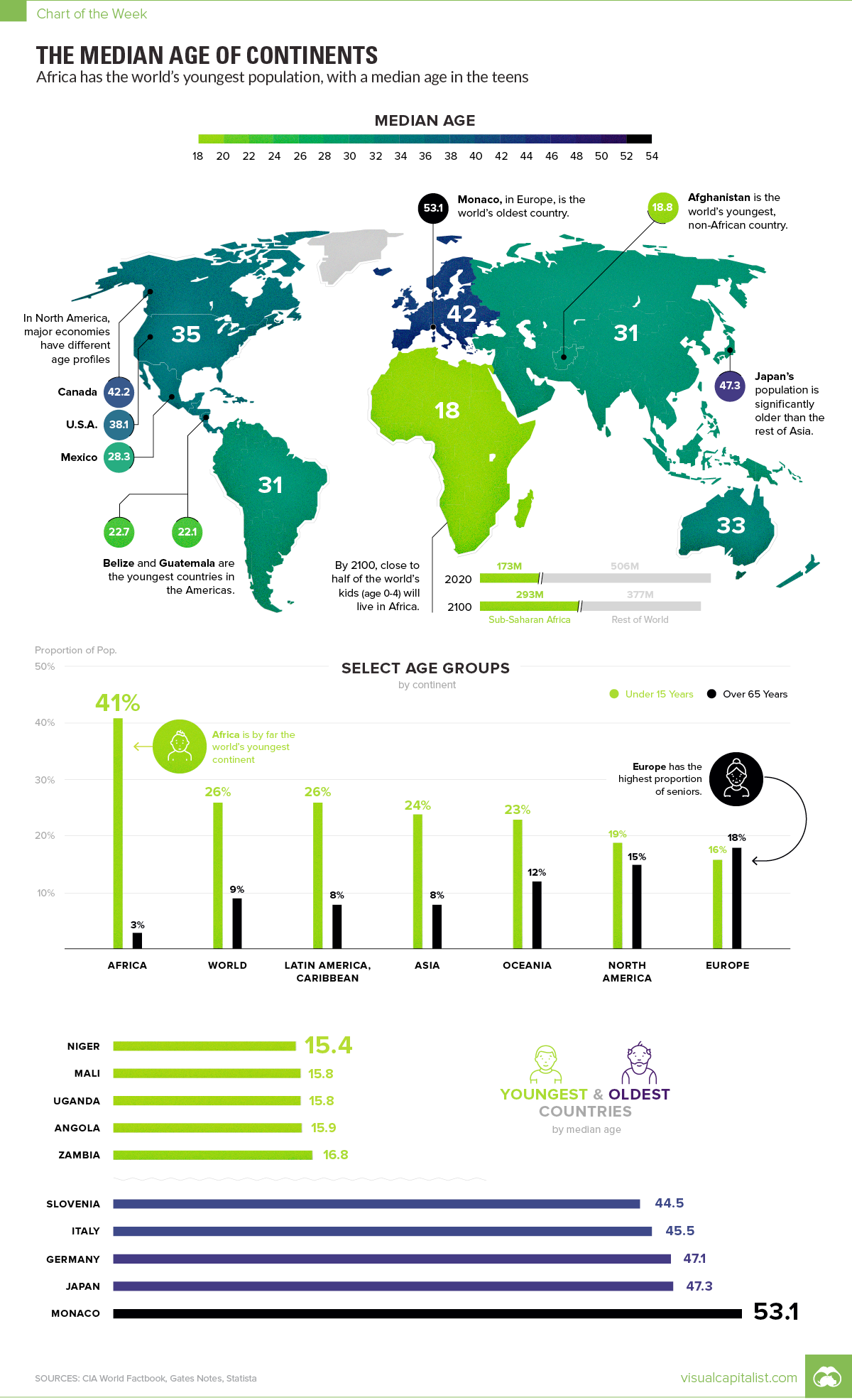 Mapped: The Median Age of Every Continent