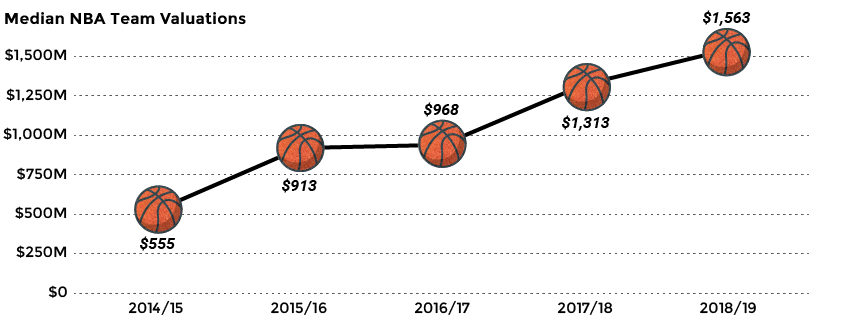NBA Team Valuations Median