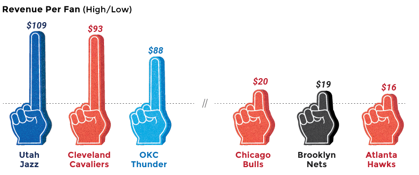 Charts The Data Behind Surging Nba Team Valuations