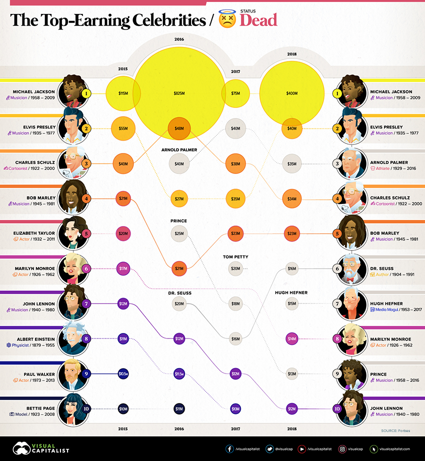 The Top Earning Celebrities, Dead and Alive - Visual Capitalist