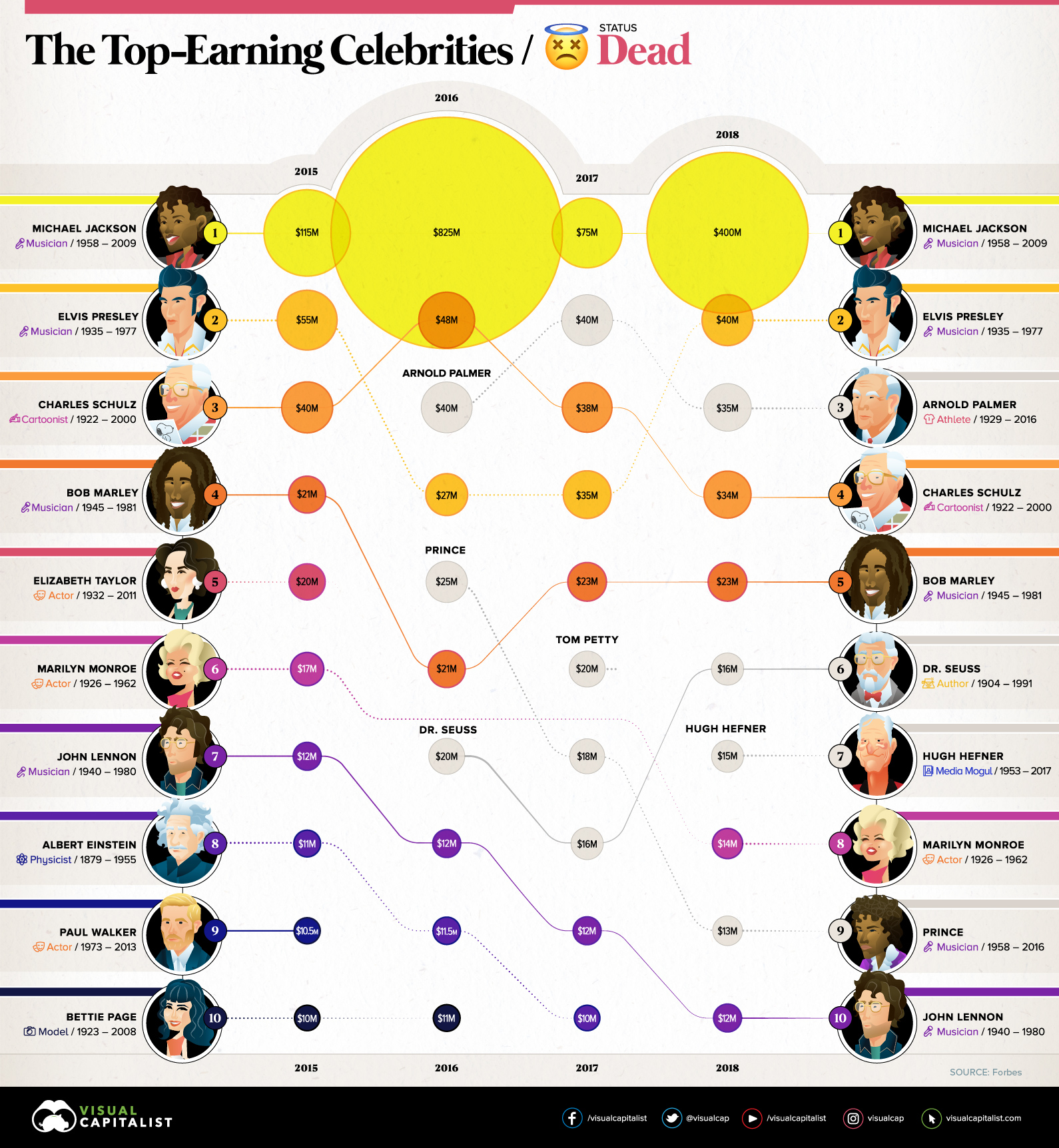 The Top Earning Celebrities, Dead and Alive