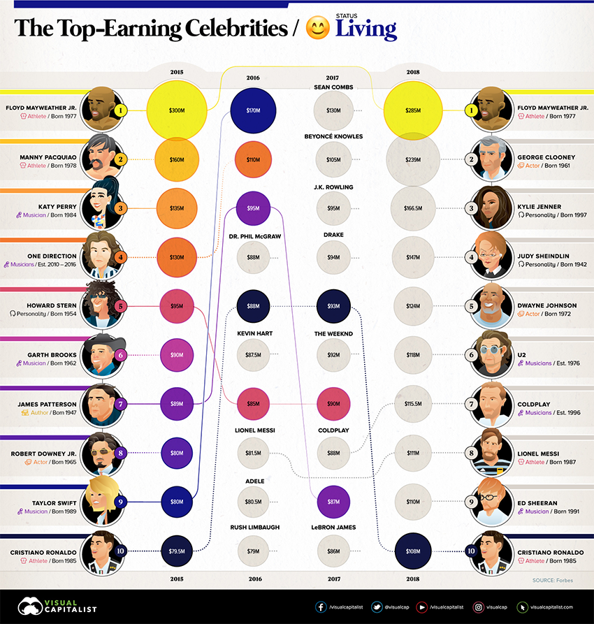 begynde Pastor Gør det ikke The Top Earning Celebrities, Dead and Alive - Visual Capitalist