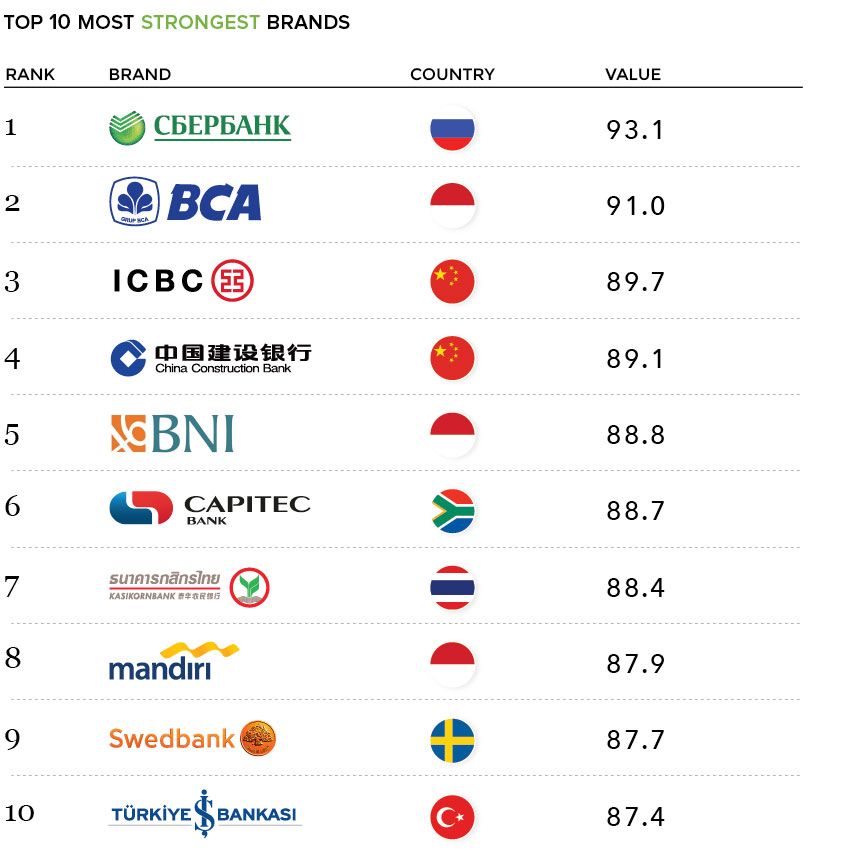 Strongest bank brands