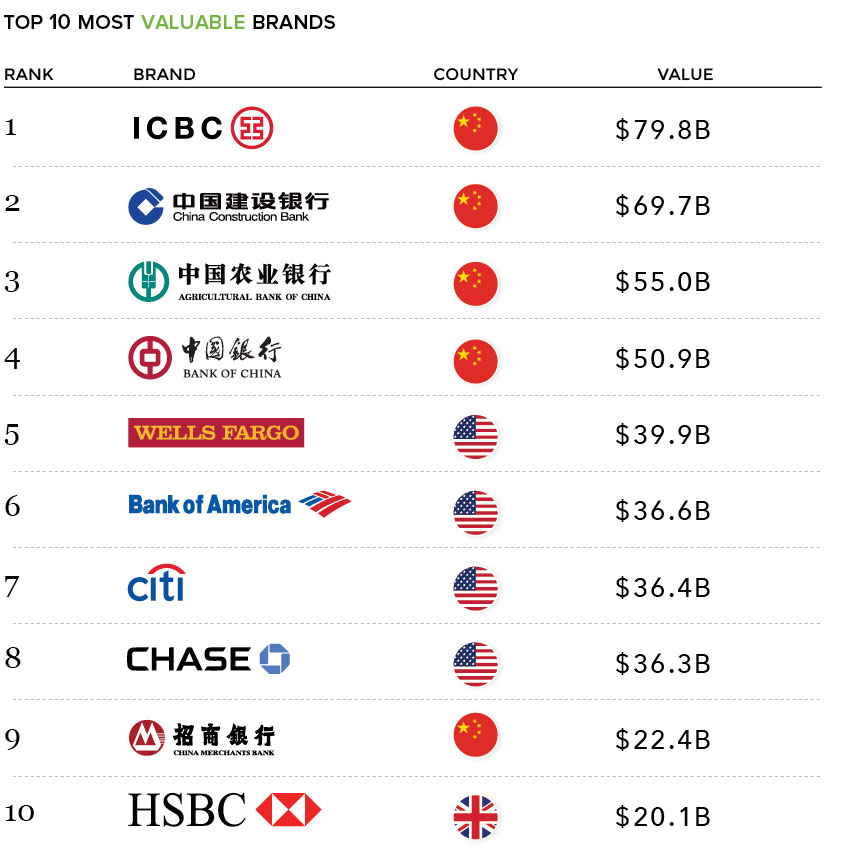 Top bank brands by value