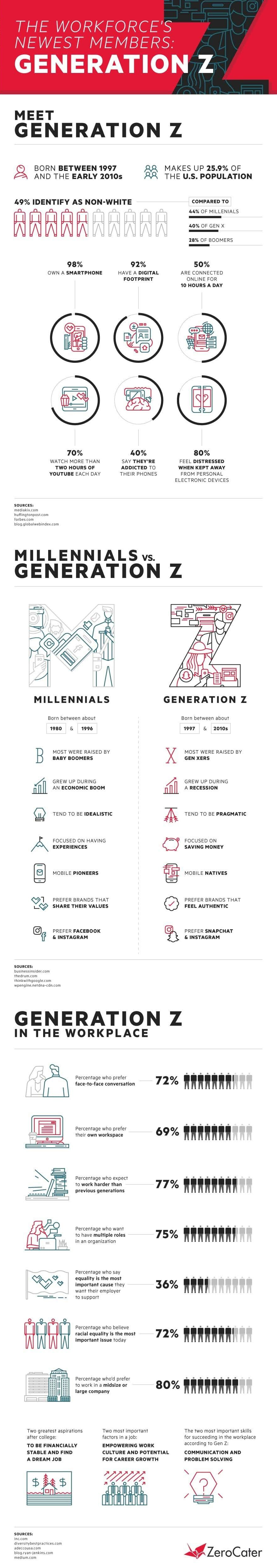Meet Generation Z: The Newest Member to the Workforce