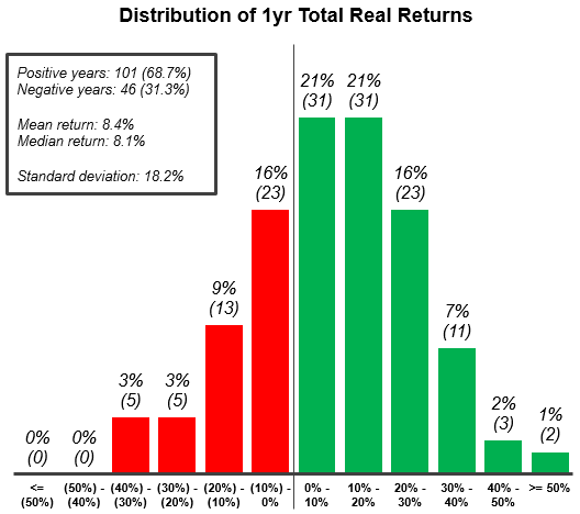 1 year stock market return distributions