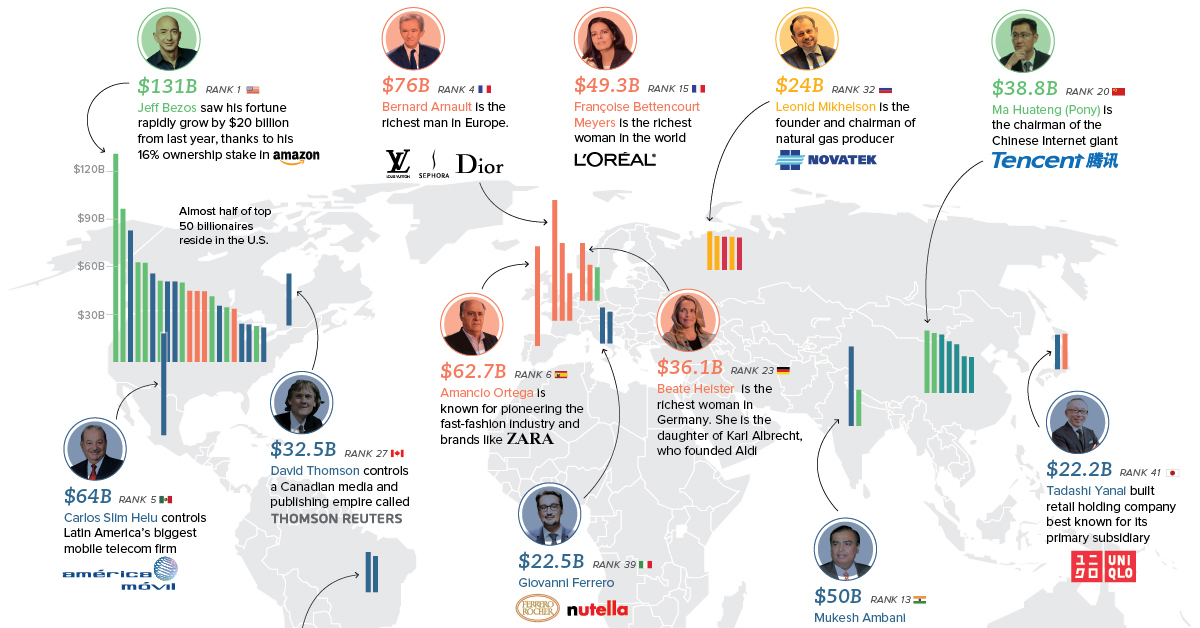 The richest people in the world: billionaires across the globe