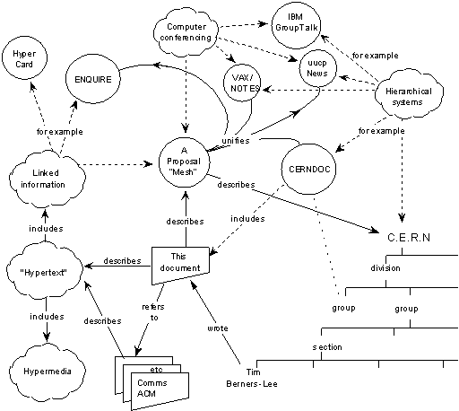 Web Proposal Flow Chart