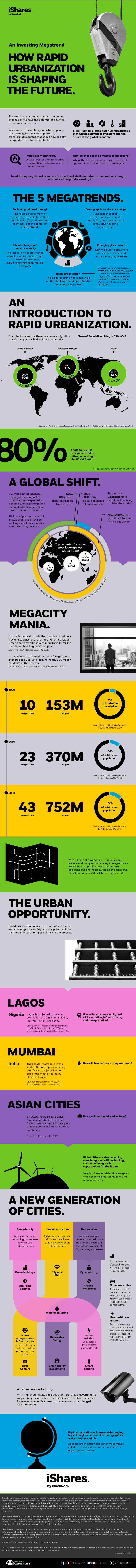 An Investing Megatrend: How Rapid Urbanization is Shaping the Future