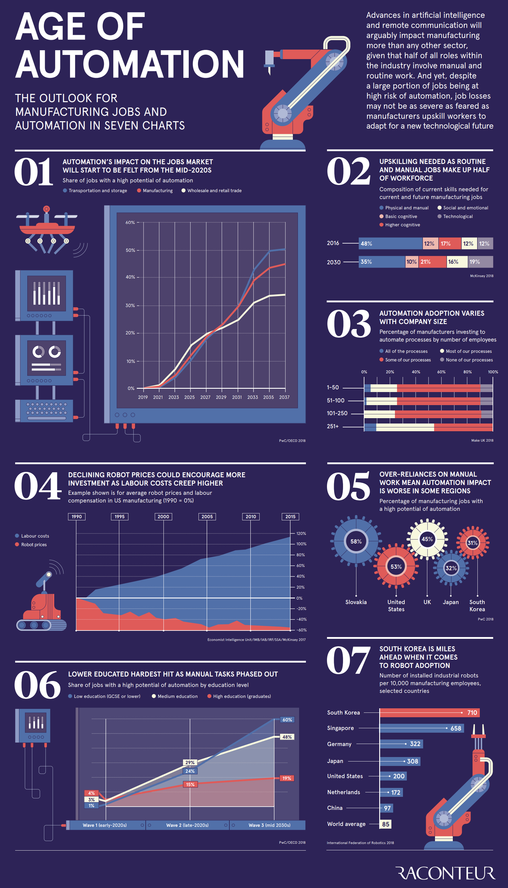 Automation infographic visual capitalist