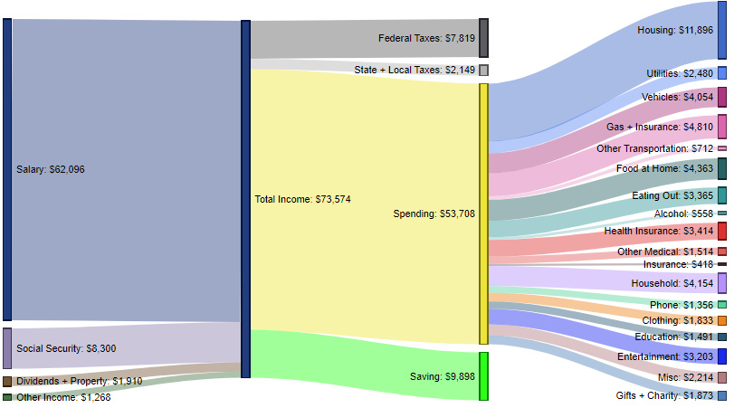 How Americans Make and Spend Their Money  by Income Group - 38