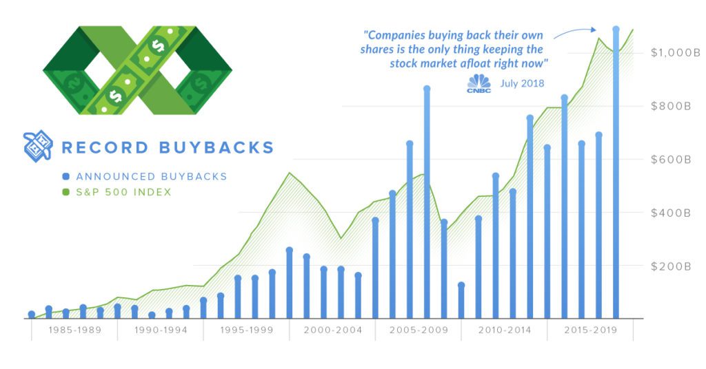 Chart The Controversy Around Stock Buybacks Explained