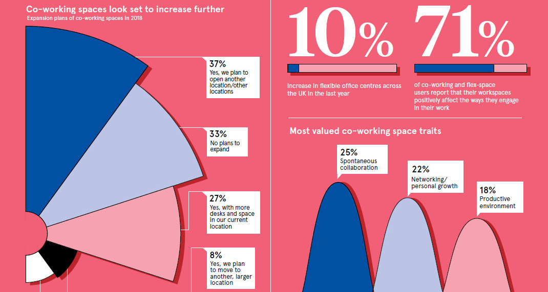 Infographic  Visualizing the Rise of Co Working Spaces - 58