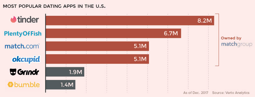 Match Group online dating users in U.S.