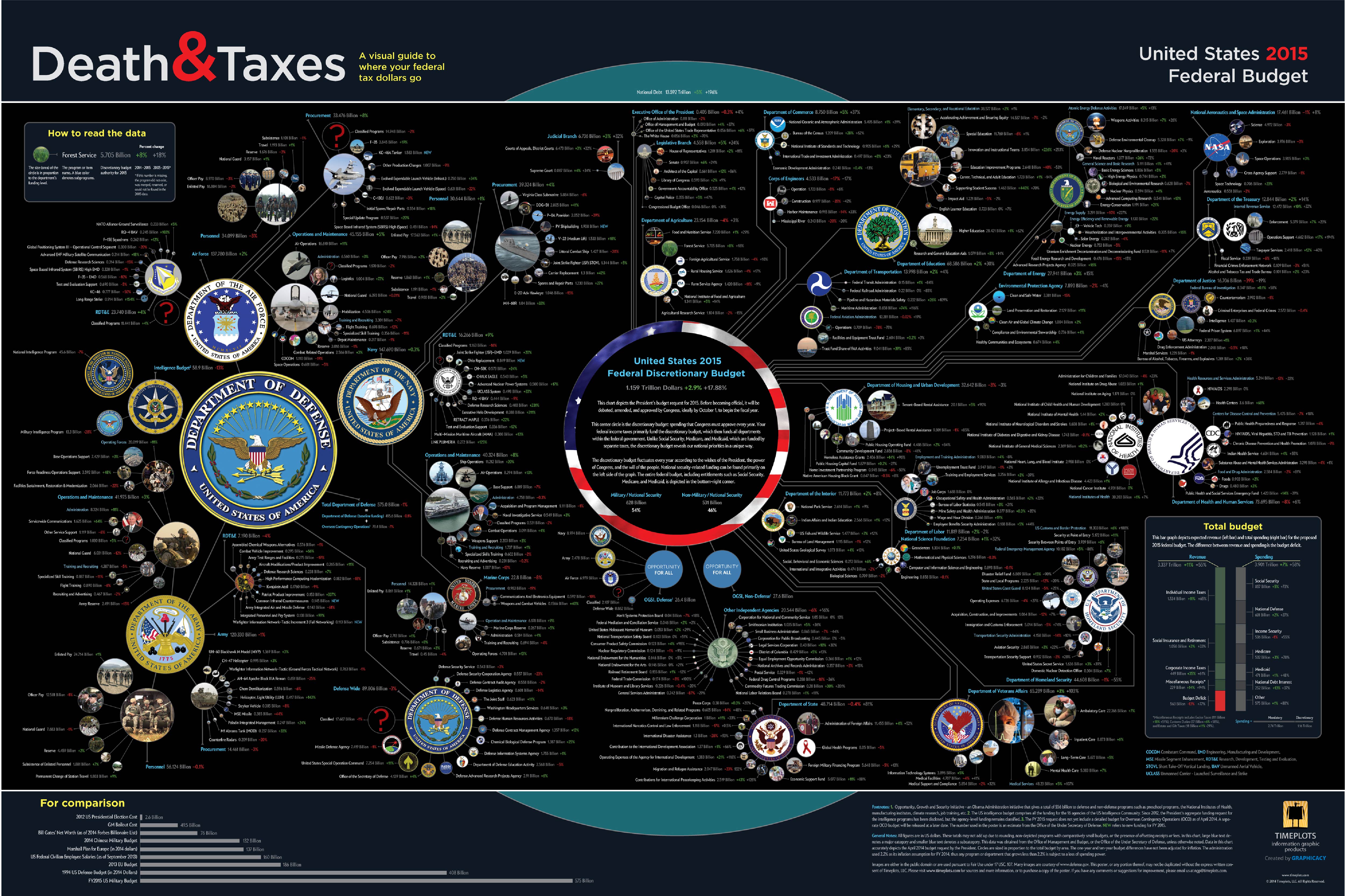 Death and Taxes 2015: A Visual Guide to Where Your Tax Dollars Go