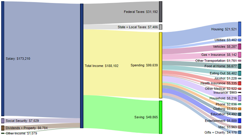 How Americans Make and Spend Their Money  by Income Group - 92