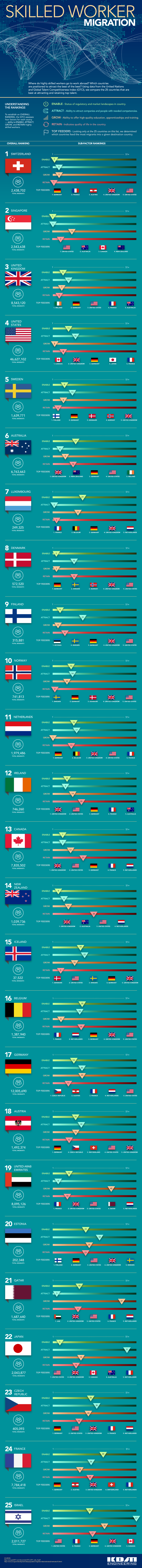 Which Countries Are Set to Attract the Highest Skilled Workers from Abroad?