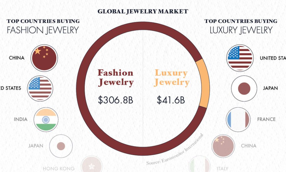 Top 5 countries with the highest demand for gold jewelry.