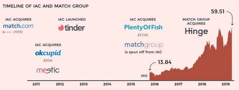 match group timeline chart