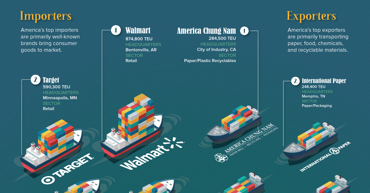 Top U.S. Companies by Import and Export Volume