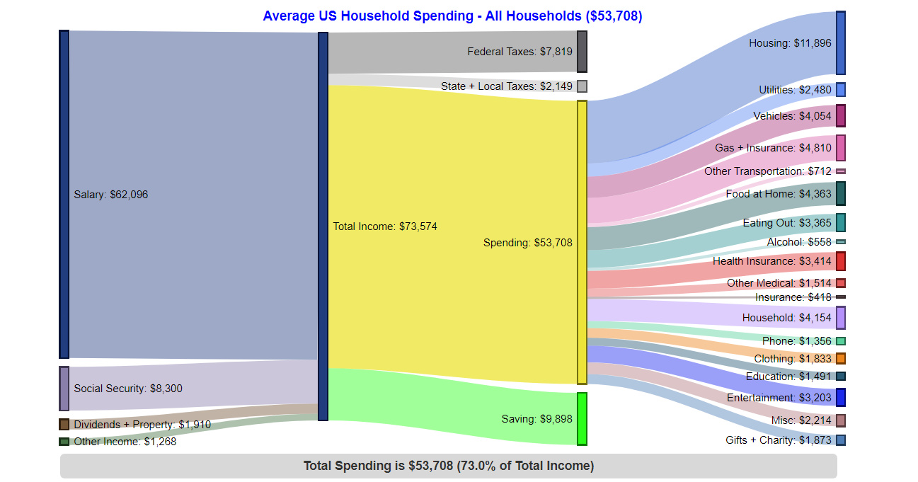 How Americans Make and Spend Their Money  by Income Group - 73