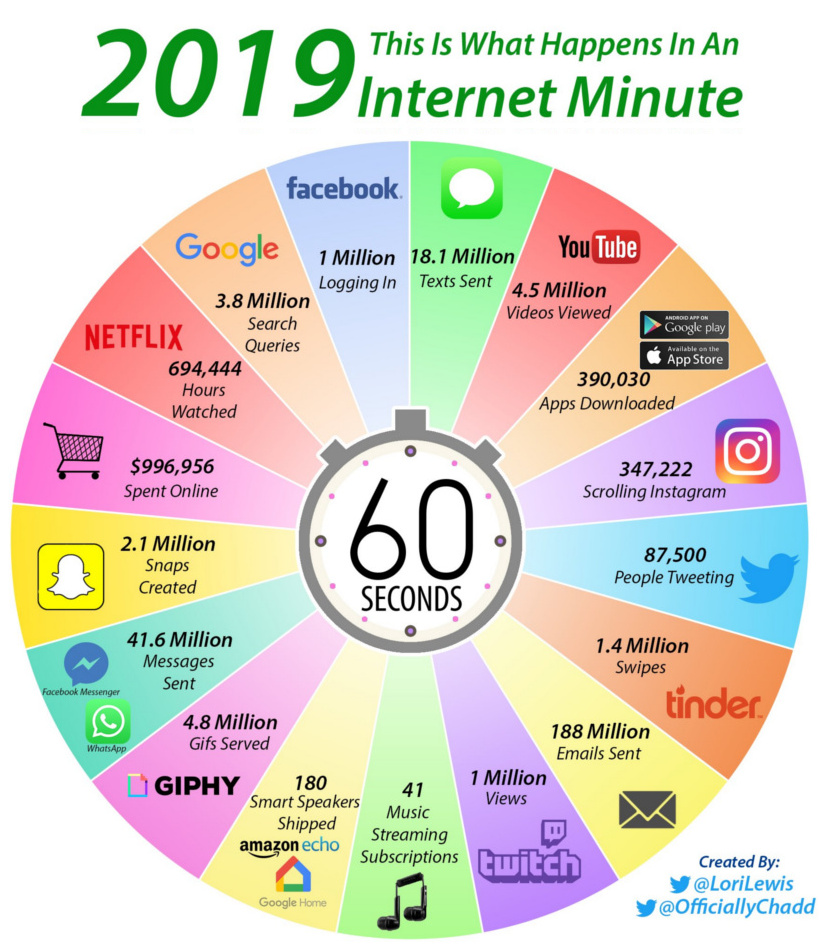 Infographic: What Happens in an Internet Minute in 2019?