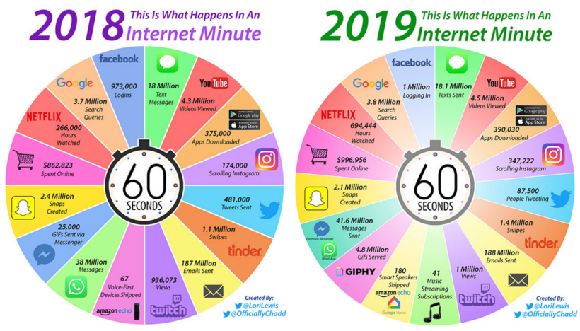 Infographic: What Happens in an Internet Minute in 2019?